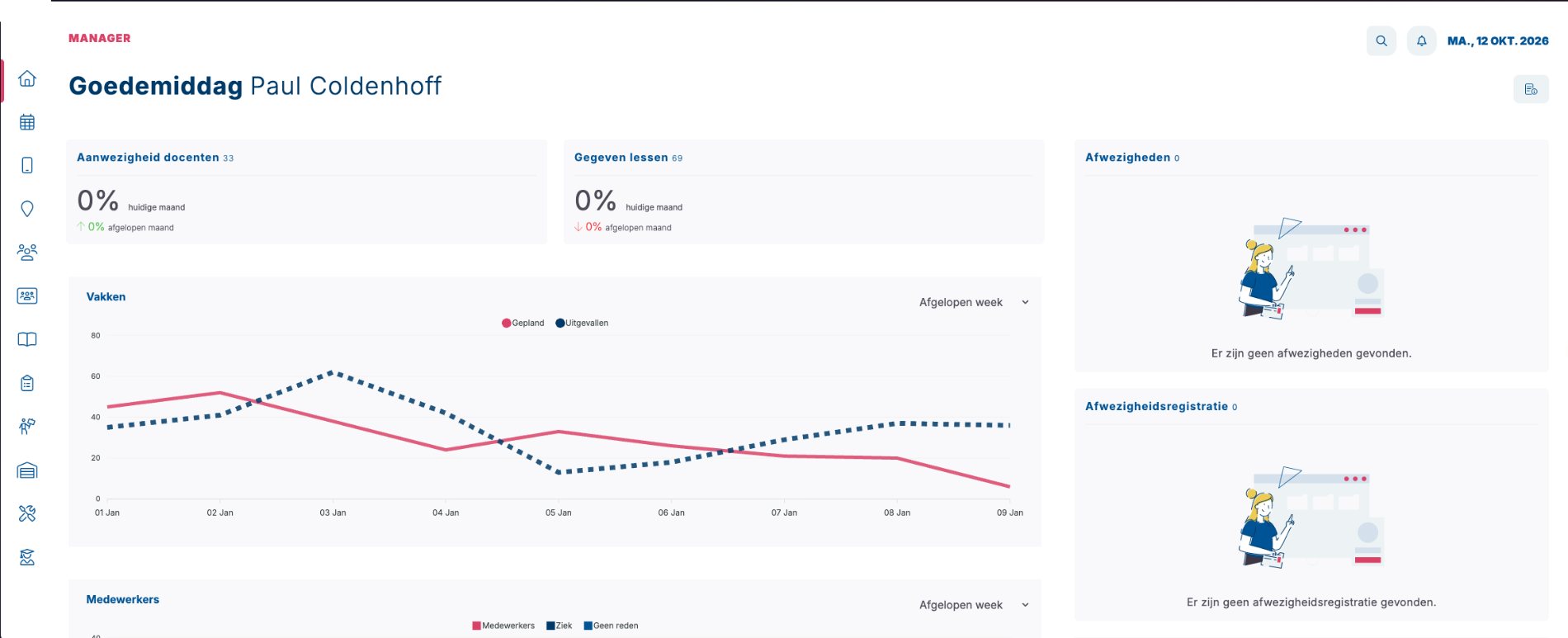 Het dashboard voor roostermakers: aanwezigheid van docenten, gegeven lessen en afwezigheden.
